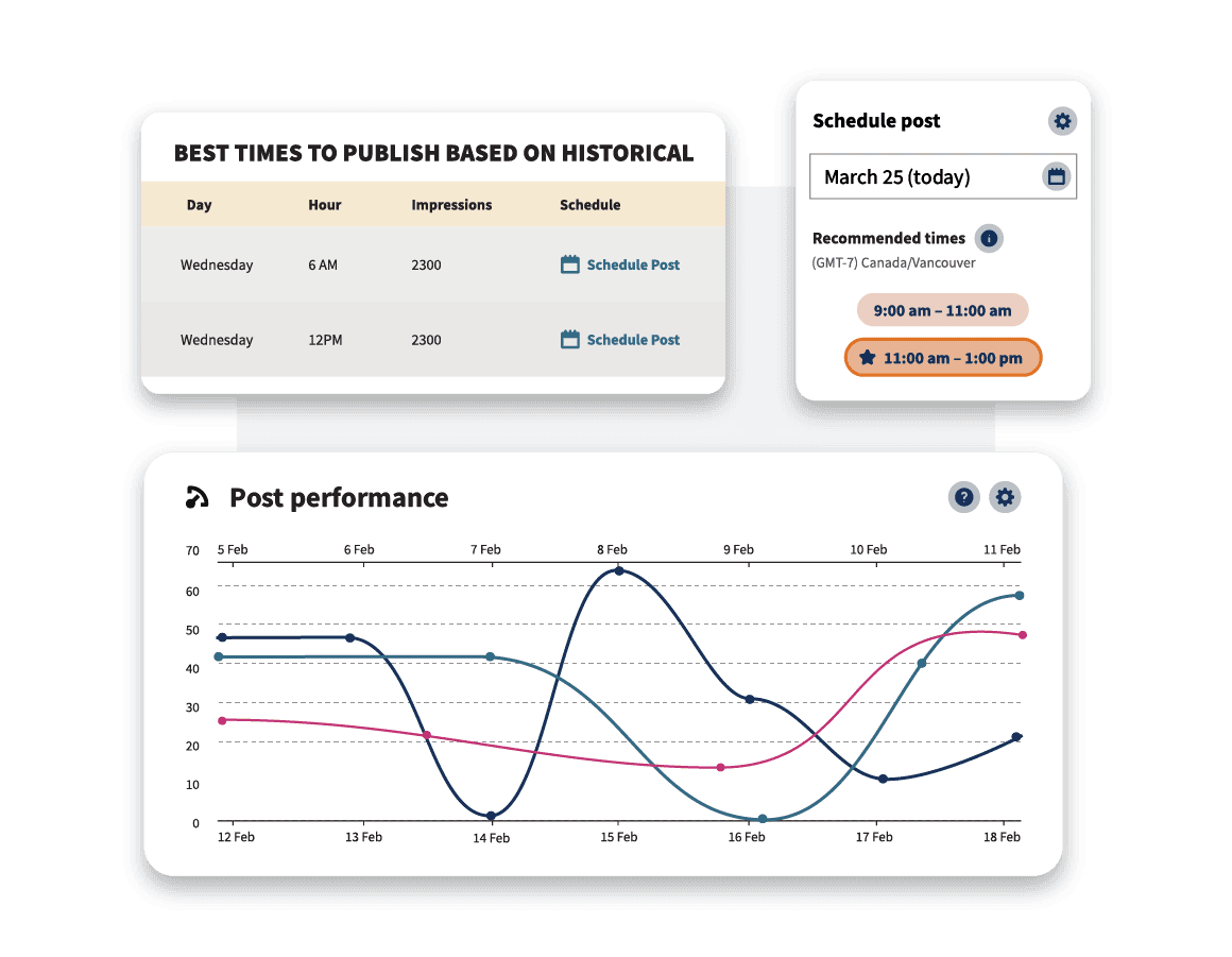 Dashboard showing best times to publish, post scheduling options, and a line graph of post performance over time.