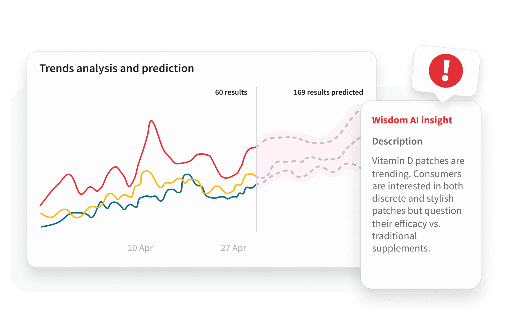 A trends analysis chart with red, yellow, and teal lines showing 60 results, predicting 169, with a TalkwalkerAI insight panel.