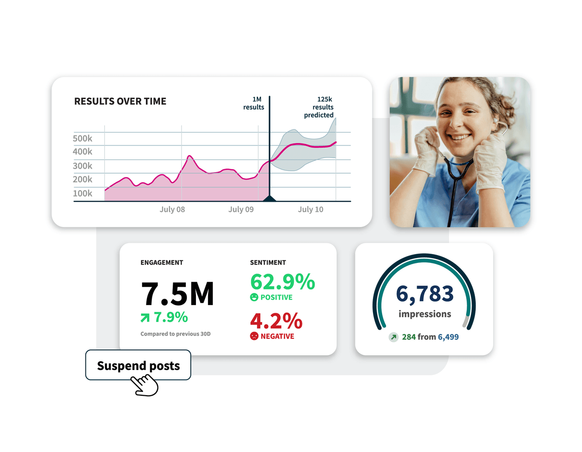 Dashboard showing social media metrics, sentiment analysis, results over time graph, and a person smiling with headphones.