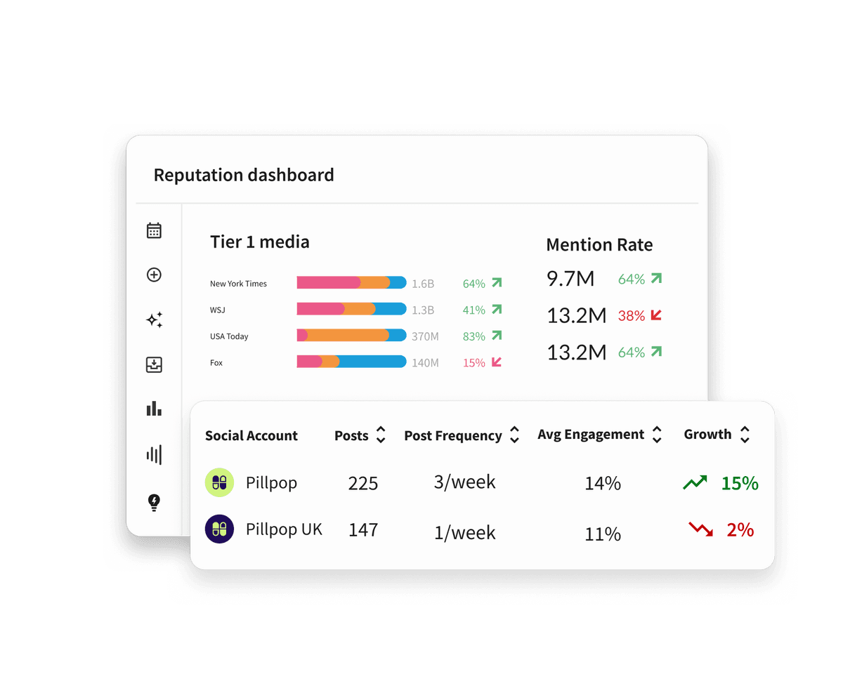 Hootsuite dashboard showing a Tier 1 Media reputation report with bar charts and a social account engagement table.