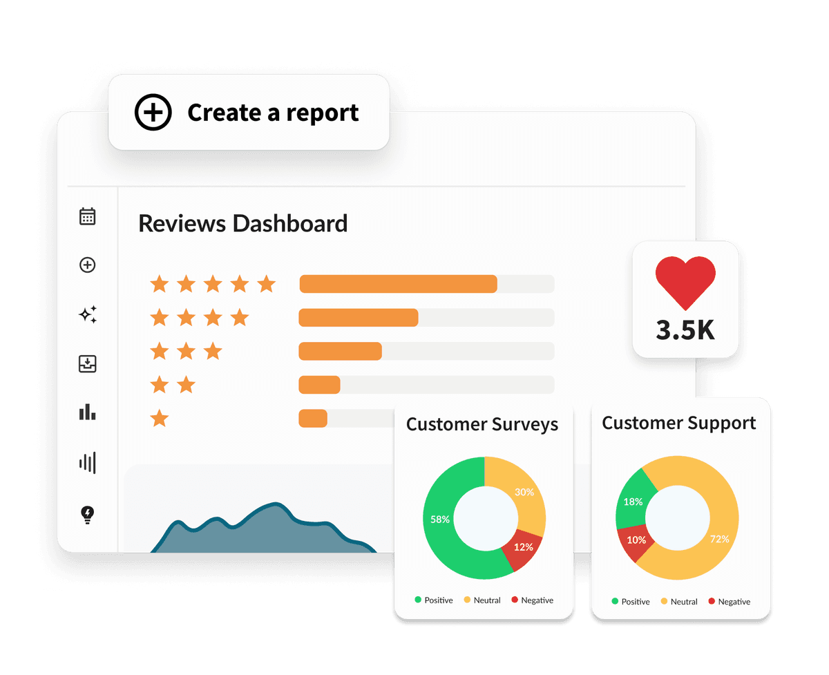 Hootsuite Reviews Dashboard showing star ratings with orange bar charts, a 3.5K likes badge, and a Create a report button.
