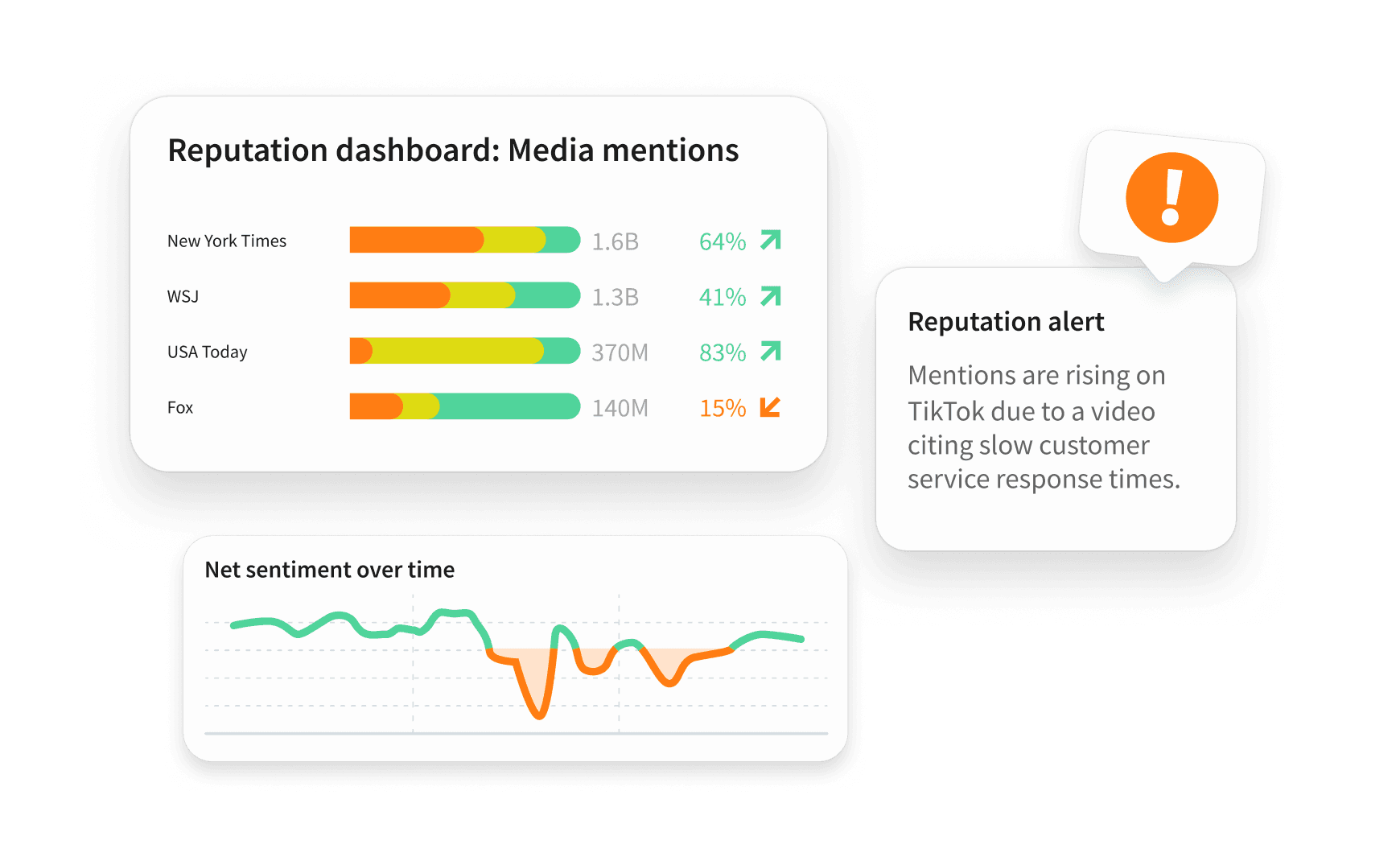Reputation dashboard showing media mentions by outlet, a sentiment chart over time, and an alert about rising TikTok mentions.