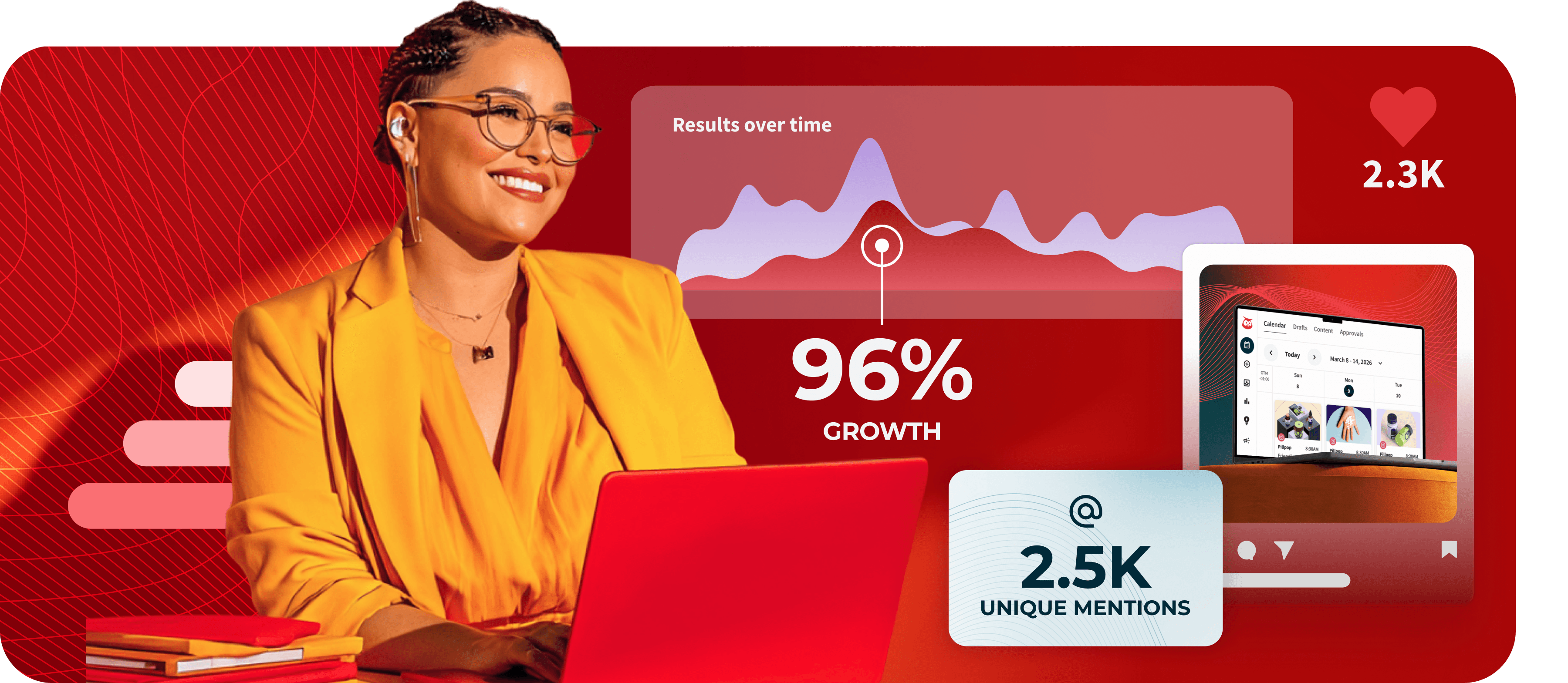 Woman in yellow blazer at red laptop with social media analytics showing 96% growth and 2.5K unique mentions.